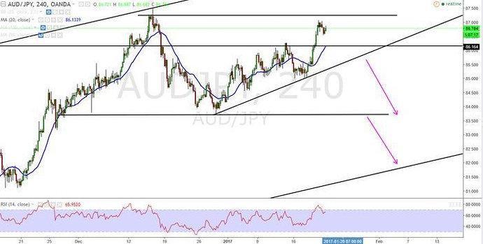 Supply demand trading system