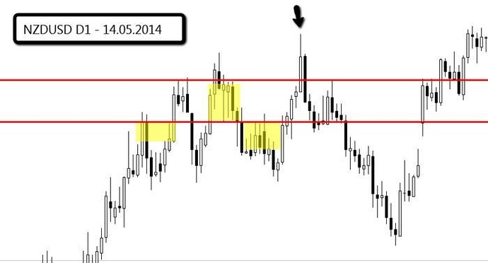 Forex high probability setup