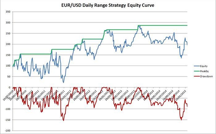 Daily range strategy forex