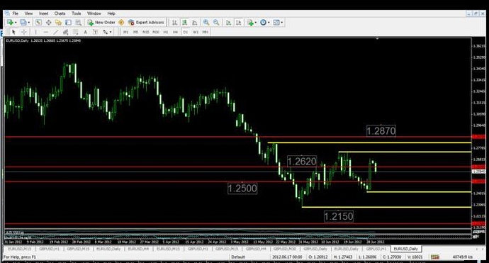 Forex trading accumulation and distribution