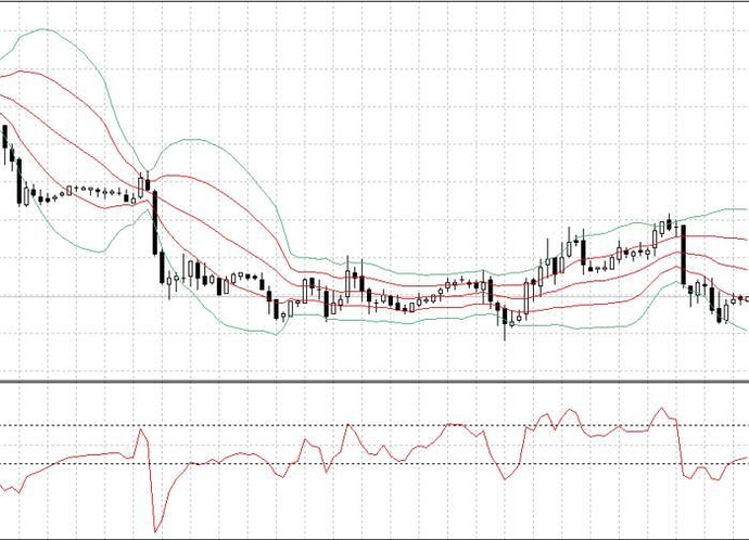 Double bollinger bands settings