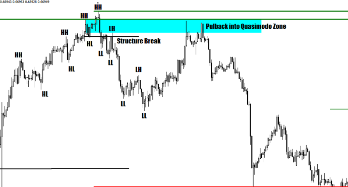 Quasimodo forex
