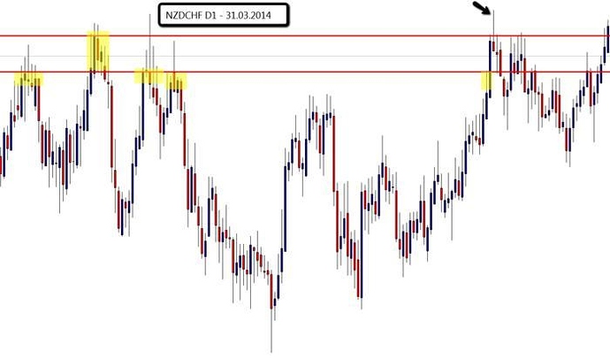 Forex high probability trading setups