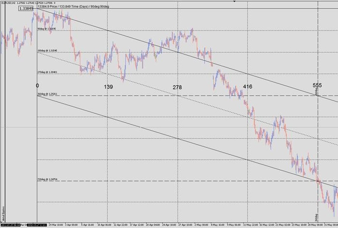 Square Root the EURUSD Trading Systems