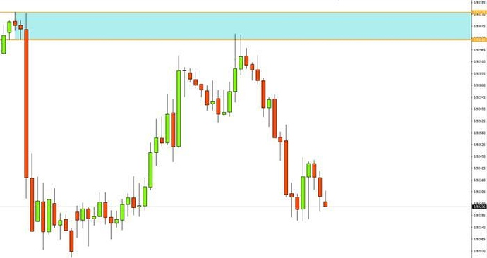 Supply demand trading system