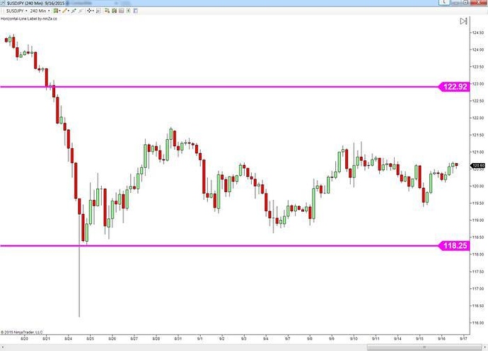The key level trading system
