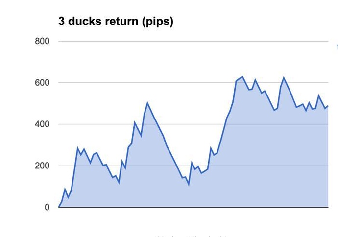 3 ducks trading system review