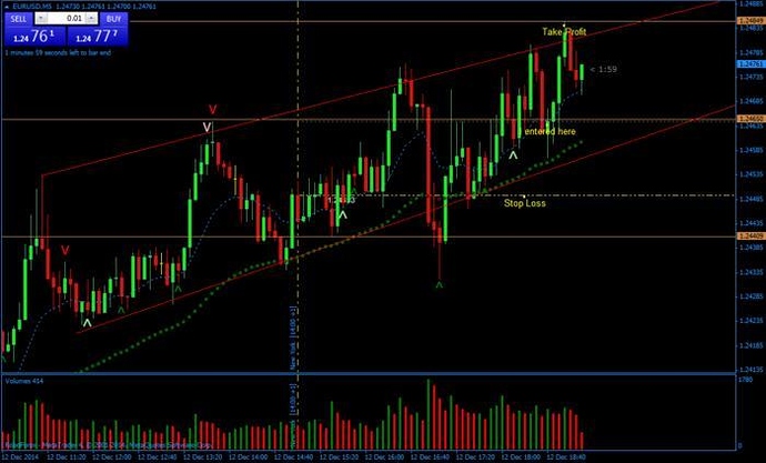 Strategi forex tf 15m