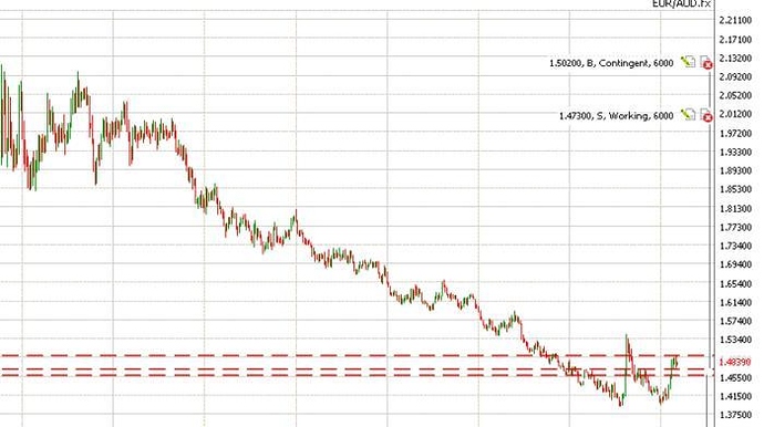 Forex p&f charts