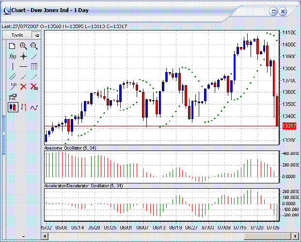 Awesome Oscillator That S All Free Forex Trading Systems - dow