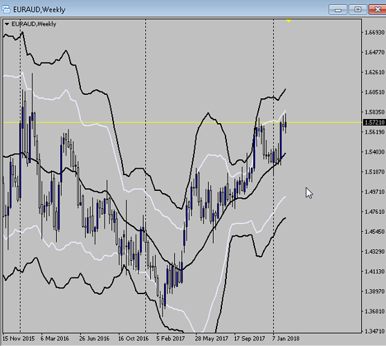 Bollinger bands lines