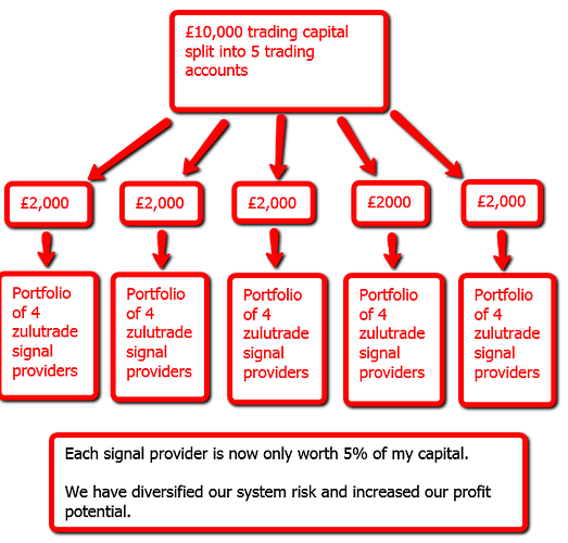 Risk free trading system