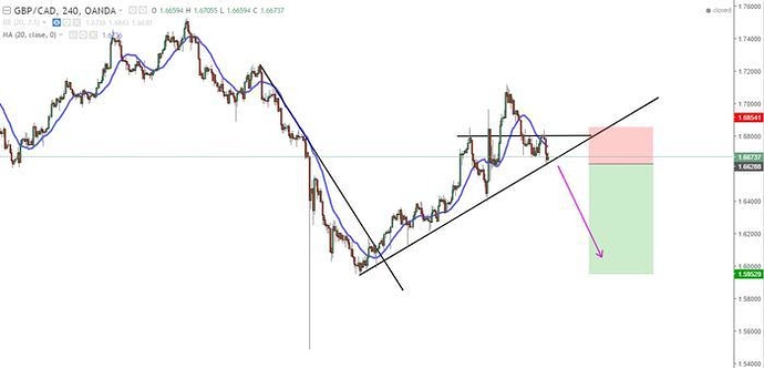 Supply demand trading system