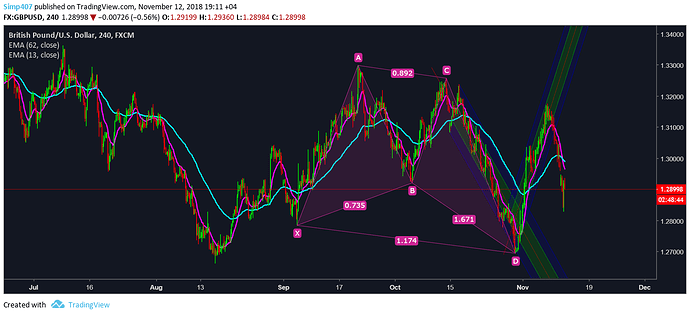 GBPUSD Butterfly Pattern