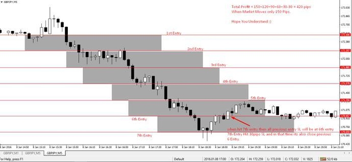 Forex double account every month