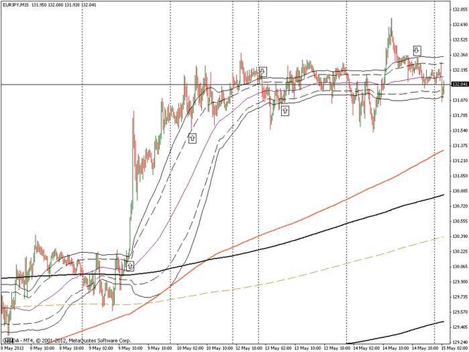 Bollinger bands for beginners