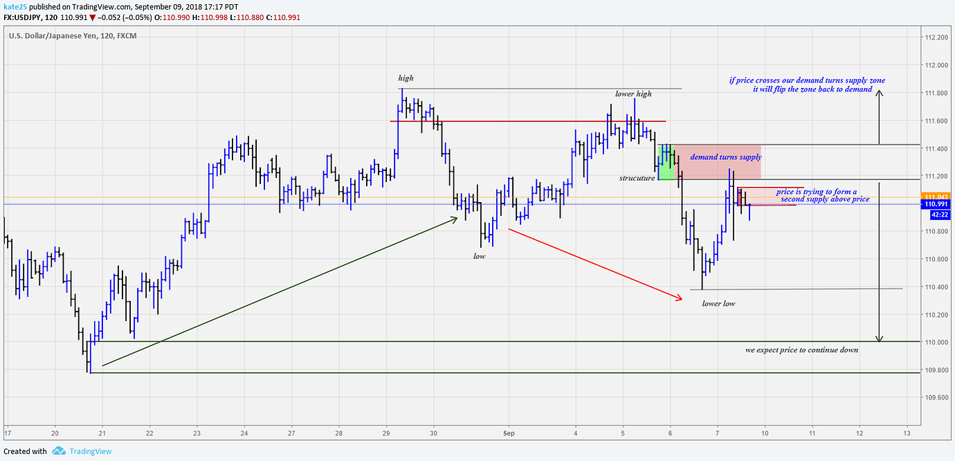 Understanding supply and demand Trading Discussion Forum