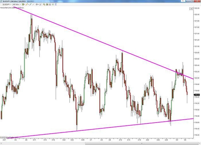The key level trading system