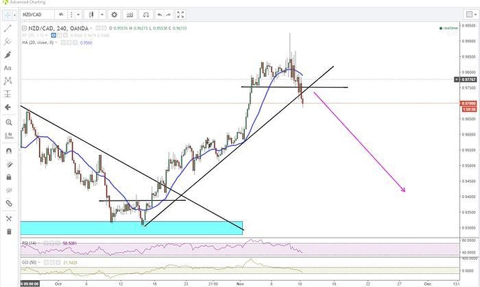 Supply demand trading system