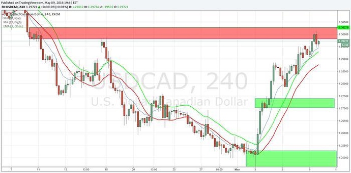 Supply demand trading system