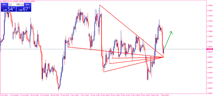 Gbpcad Analysis For This Week Candlesticks Chart Patterns And - 