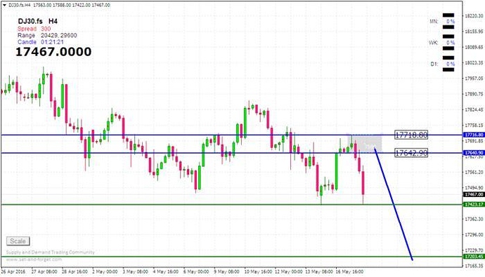 Dj30 forex