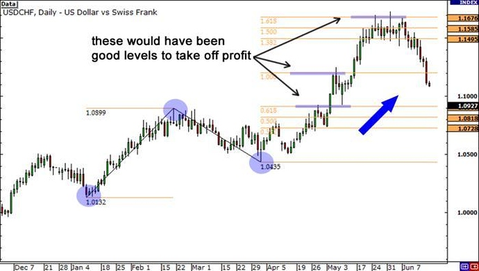 Fibonacci forex forum
