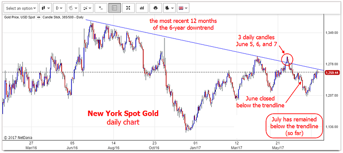 Www forexpros ae commodities gold