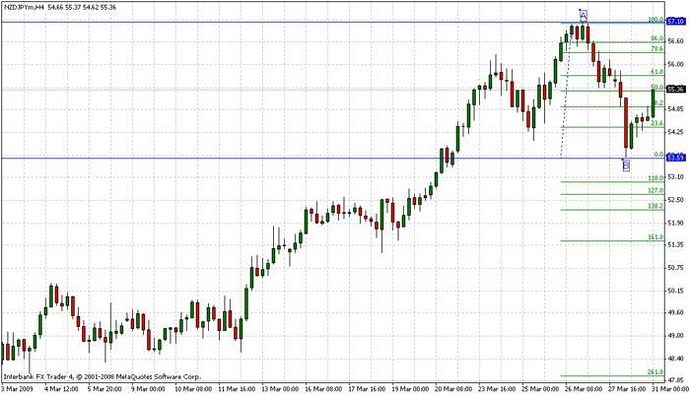 Forex abcd method