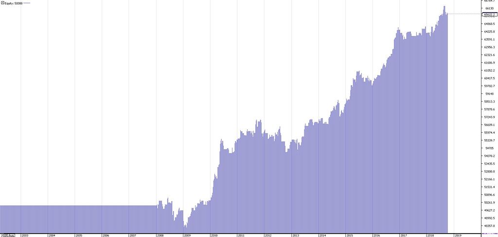 Consistent profits with EA bot for several years - Trading Systems ...