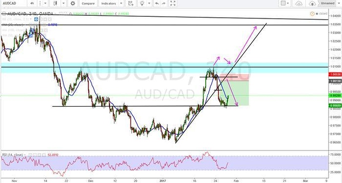 Supply demand trading system