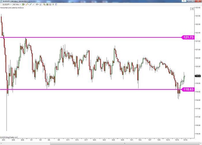 Trading key levels in forex