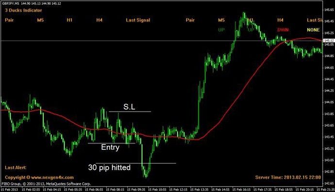 Forex 3 ducks trading system