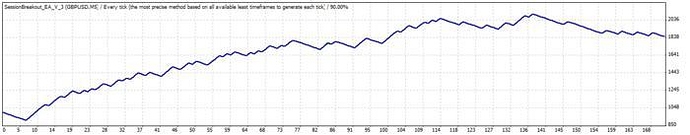 Forex session breakout ea