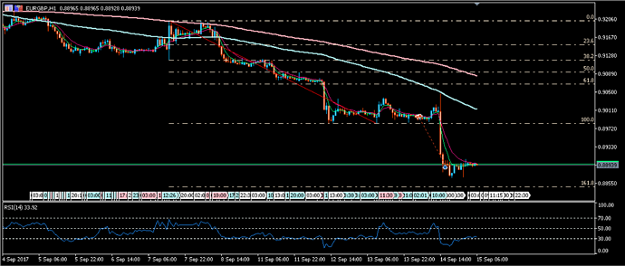 Forex averaging down