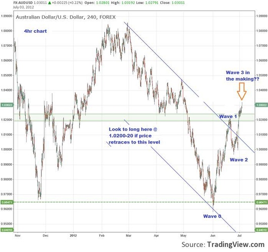 Free forex trading games