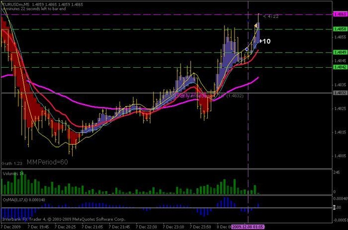 Mad scalper trading system