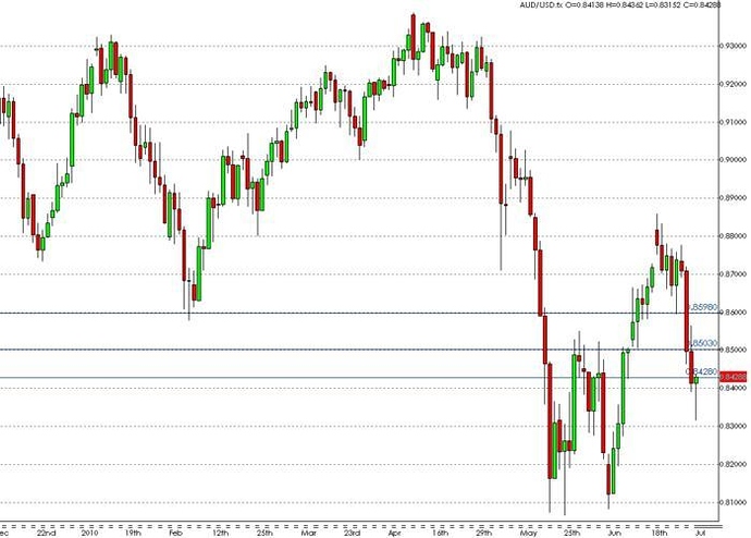 Forex 1d