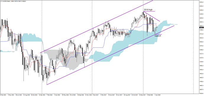 Forex aus 200