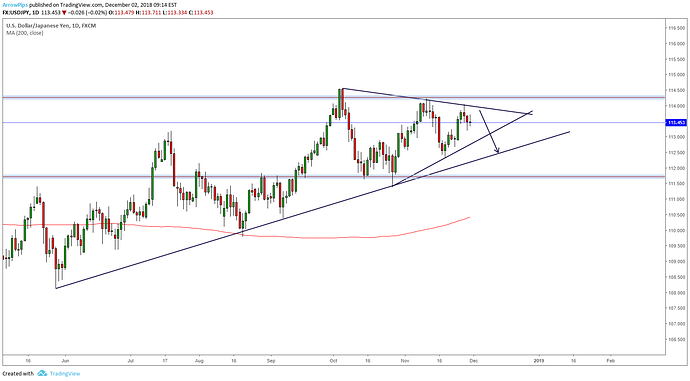 Currency Chart Analysis Forecast For Forex Trader By Arrowpips - 