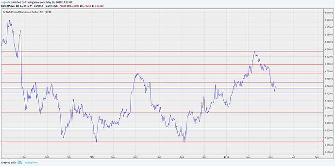 Forex Price Action Confluence Forex Scalping Non Direzionale
