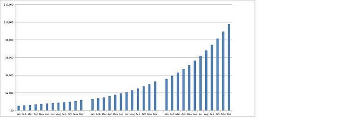 500 compounding in forex trading