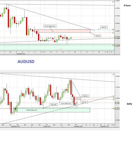 Supply demand trading system