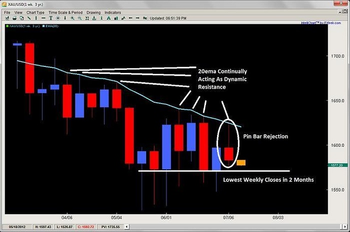 Understanding price action forex trading