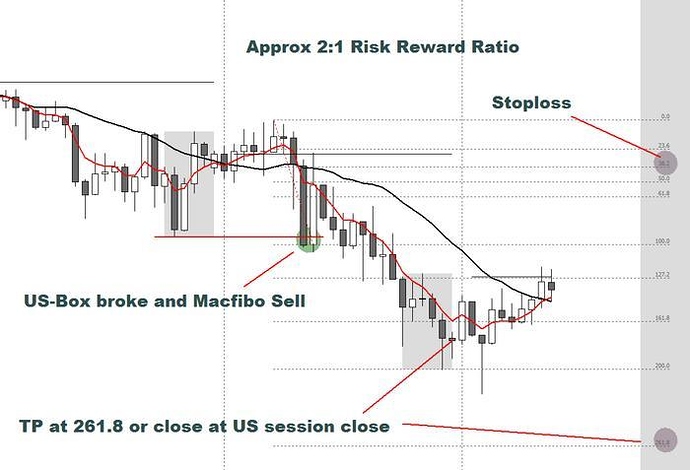 Pivot forex system