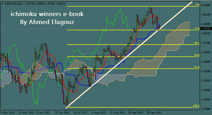 Forex winners ichimoku