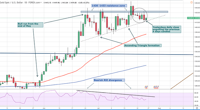 Gold Daily 1