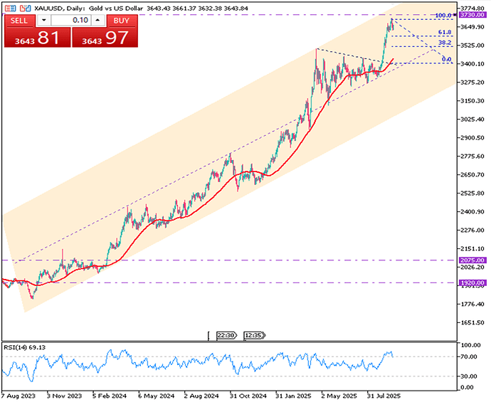 gold-consolidates-after-feds-25-bps-cut-4428