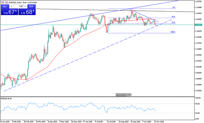 eurusd-holds-near-1-1550-despite-mild-buying-4672