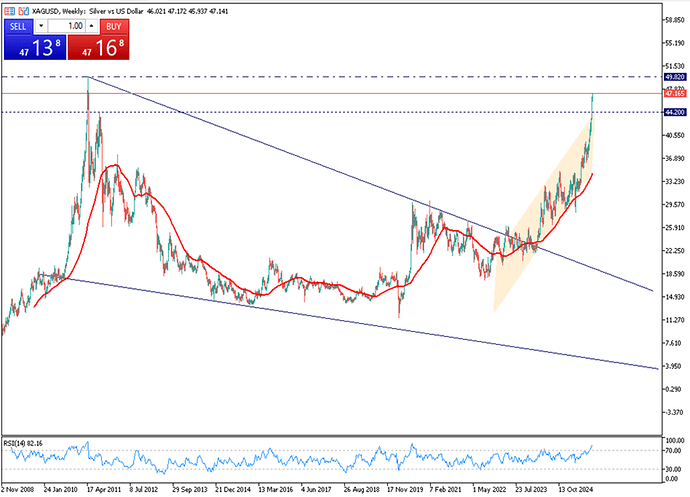 xagusd-hits-14-year-high-on-fed-cut-bets-4491